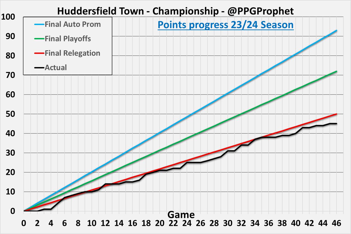#HTAFC #HuddersfieldTown #Championship #EFL #SkyBetChampionship #PPGProphet