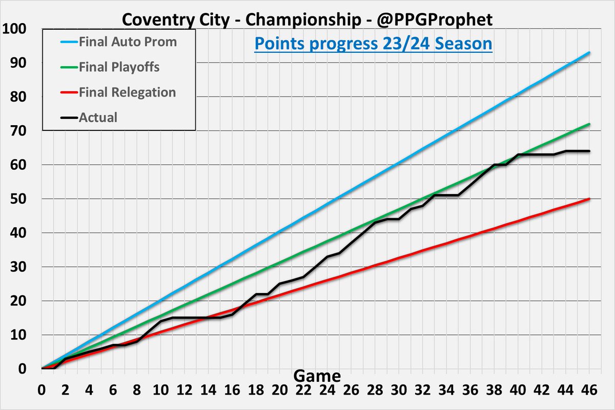 #PUSB #SkyBlues #CoventryCity #Championship #EFL #SkyBetChampionship #PPGProphet