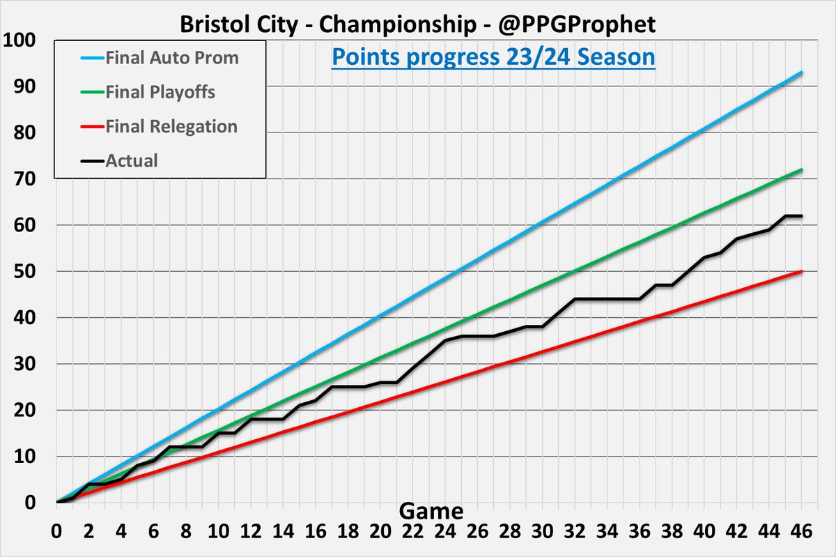 #BristolCity #Championship #EFL #SkyBetChampionship #PPGProphet