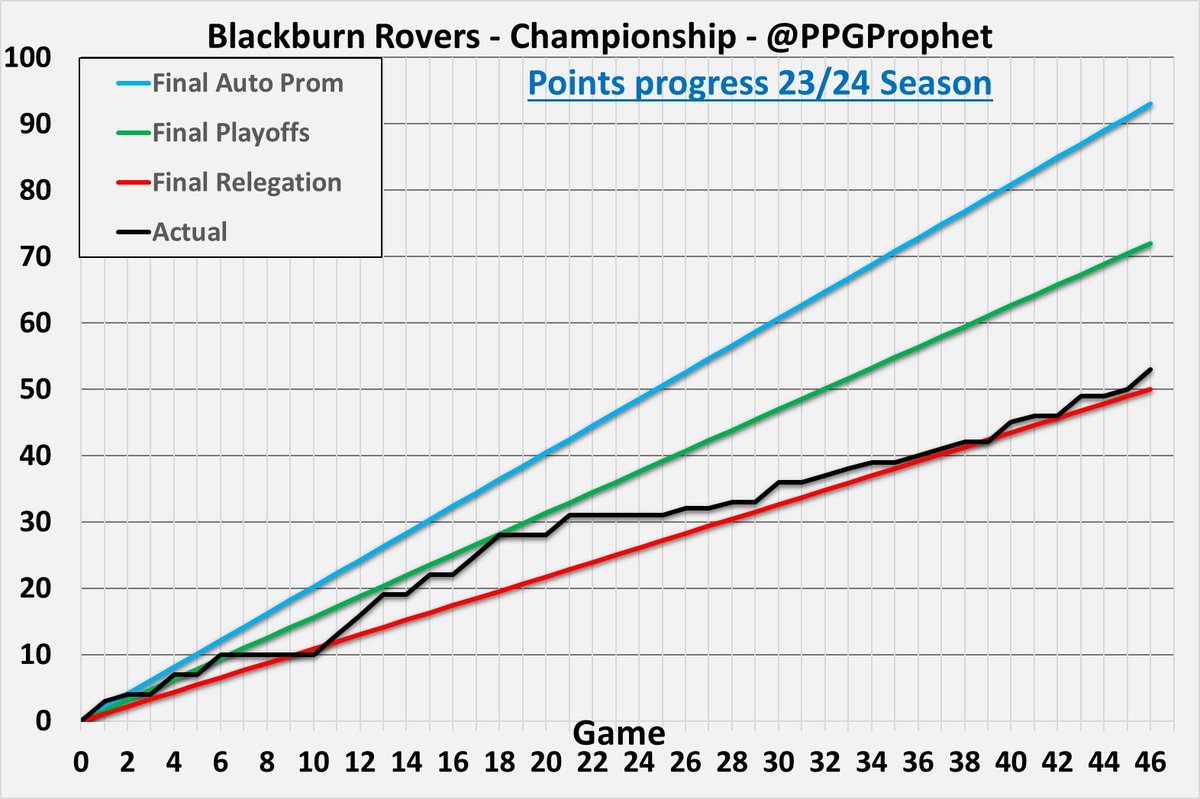 #Rovers #BlackburnRovers #Championship #EFL #SkyBetChampionship #PPGProphet