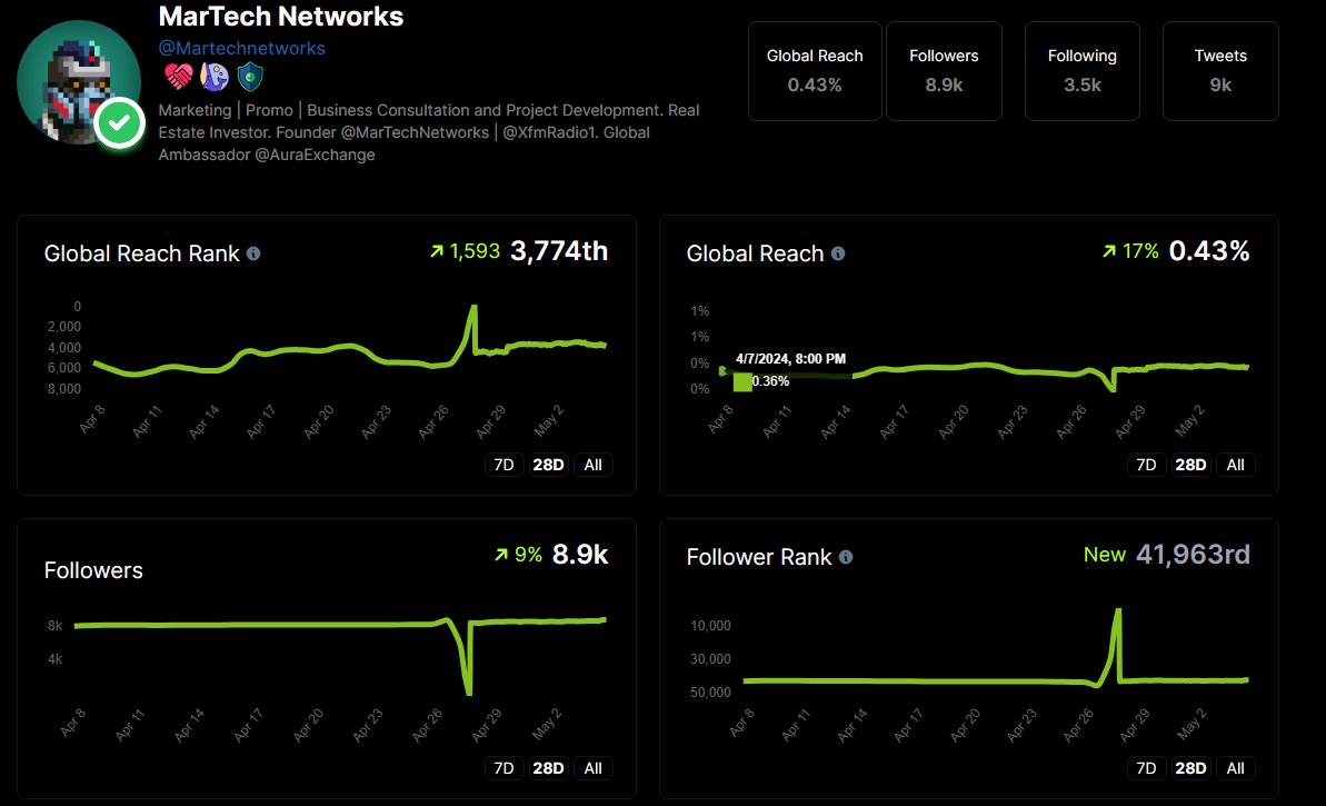 Global Ranking👀Sub 10k organic account killing the accounts with 40-50k++ Fake followers. 
Now check your shit anon🧐 @nftinspect