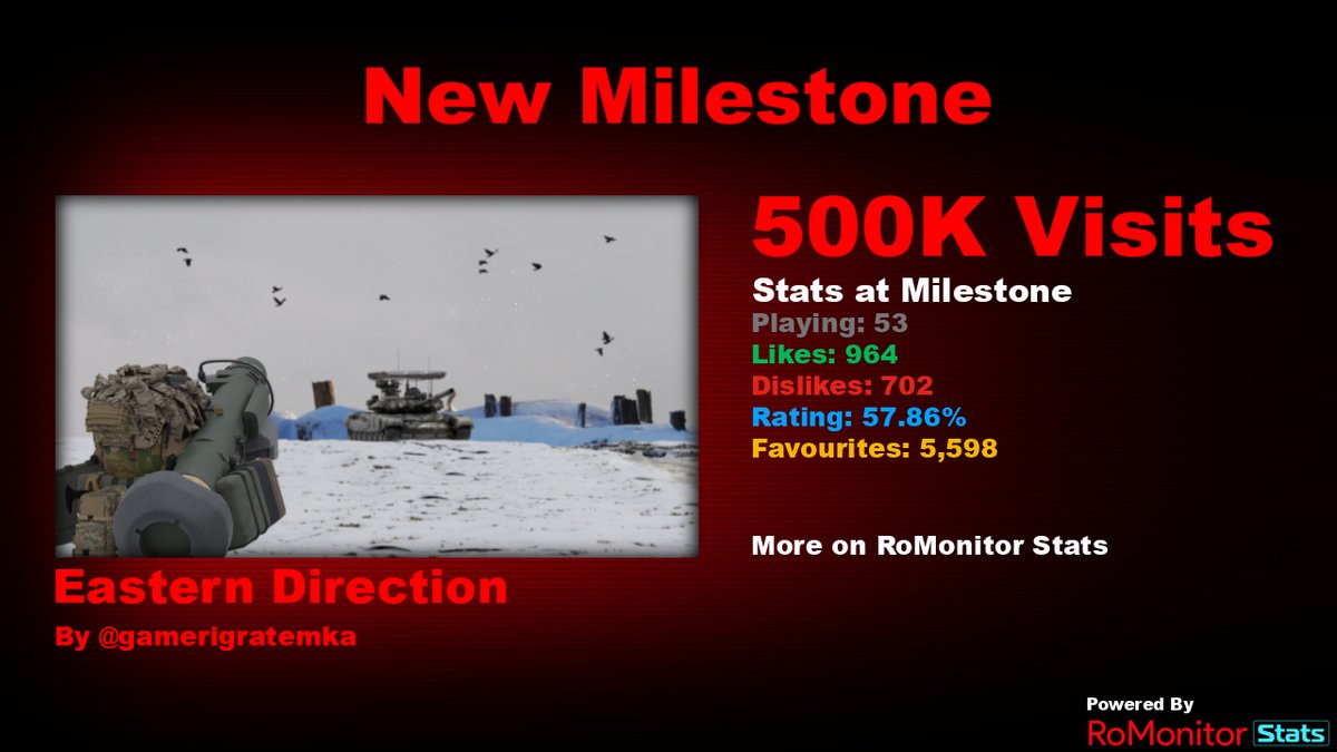 Congratulations to Eastern Direction by gamerigratemka for reaching 500,000 visits! At the time of reaching this milestone they had 53 Players with a 57.86% rating. View stats on RoMonitor romonitorstats.com/experience/136…