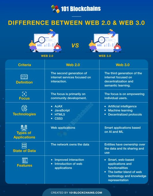 We are going through another transition period from web 2.0 to web 3.0. What emerges from the comparison? Web 3.0 offers more security, trust, and privacy. 

Source @101Blockchains Link bit.ly/3D3pJ0X rt @antgrasso #web30 #dao #blockchain