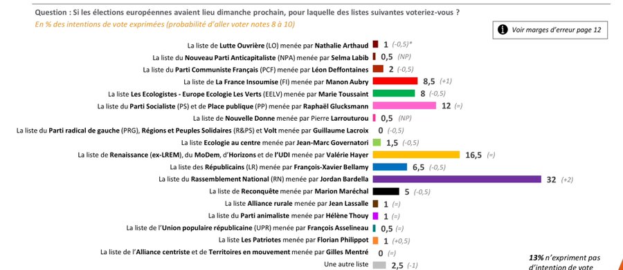 Selon le sondage @elabe_fr, le RN obtiendrait 32% dans les intentions de vote lors des élections européennes. Mobilisons nous partout afin d'infliger une sanction électorale à Emmanuel Macron. Françaises, Français, rejoignez-nous. Vivement le 9 juin avec Jordan Bardella !