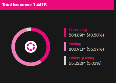 Polkadot ⭕️

+2.11% more of the supply was staked in the last 11 days. Someone knows something 🚀🚀🚀
#Dot #Polkadot ⚡️