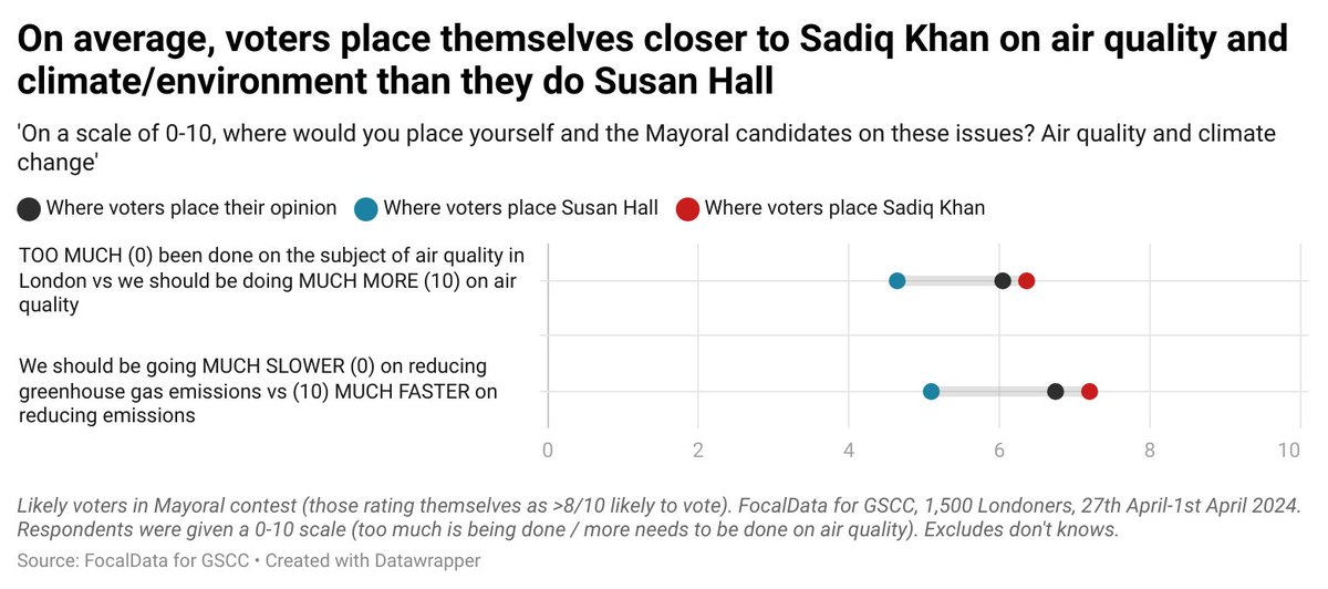 Likewise, voters did not align themselves with Hall on key issues such as tackling climate change (a top issue for 22% of voters) and air quality (19% of voters). On a scale of these issues, voters were much more likely to place themselves closer to Khan than Hall.