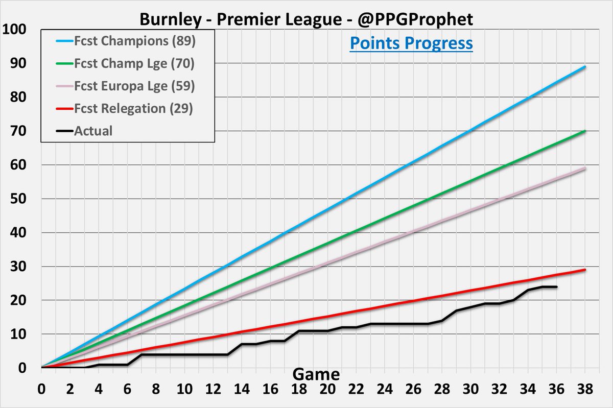 #Burnley #TwitterClarets #PremierLeague #EPL #PPGProphet