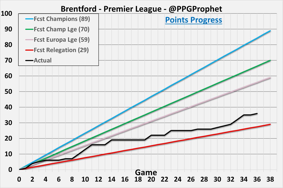 #BrentfordFC #BeeTogether #PremierLeague #EPL #PPGProphet