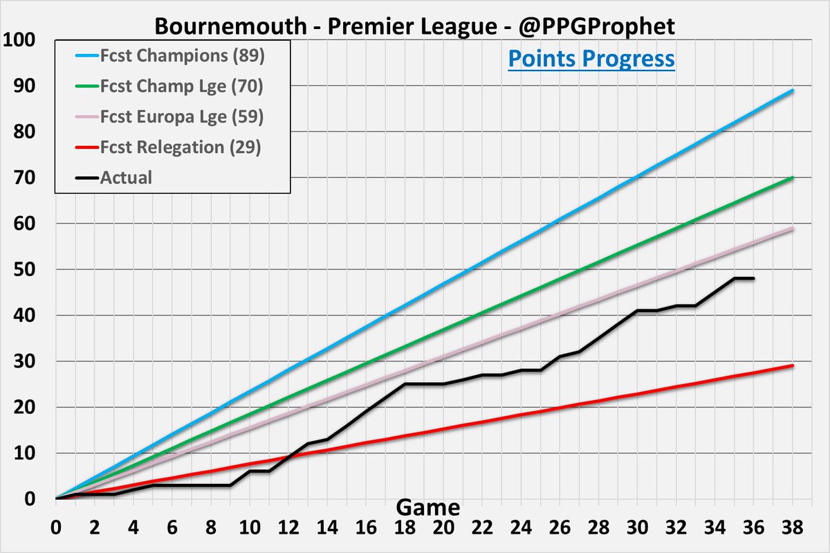 #AFCB #AFCBournemouth #PremierLeague #EPL #PPGProphet