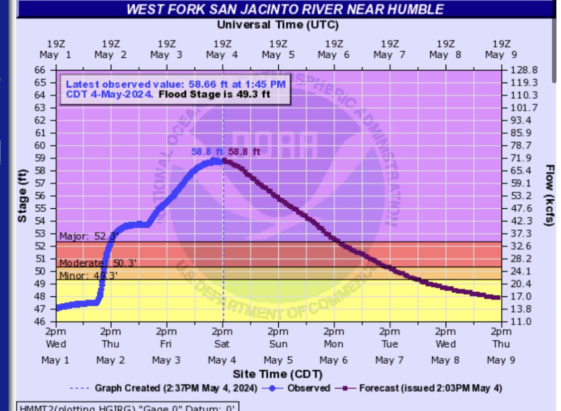 West fork of the San Jacinto River has crested. #houwx #txwx