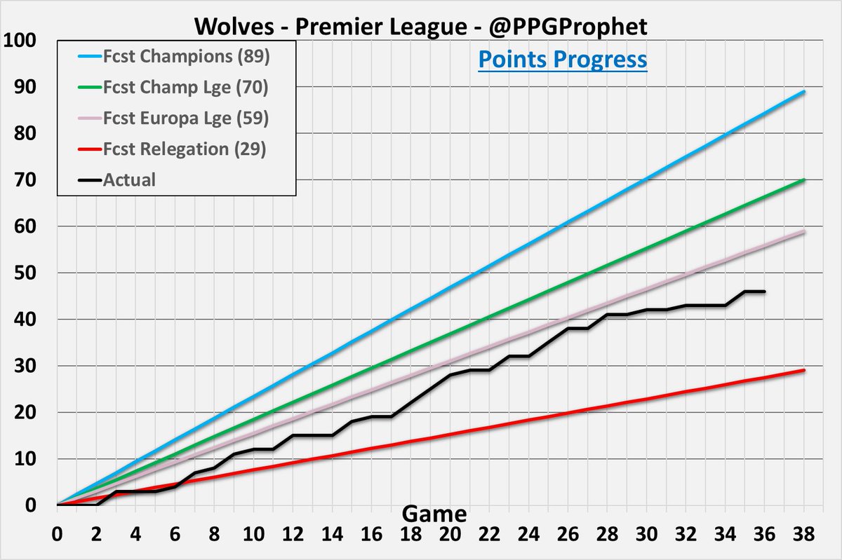 #Wolves #WWFC #PremierLeague #EPL #PPGProphet