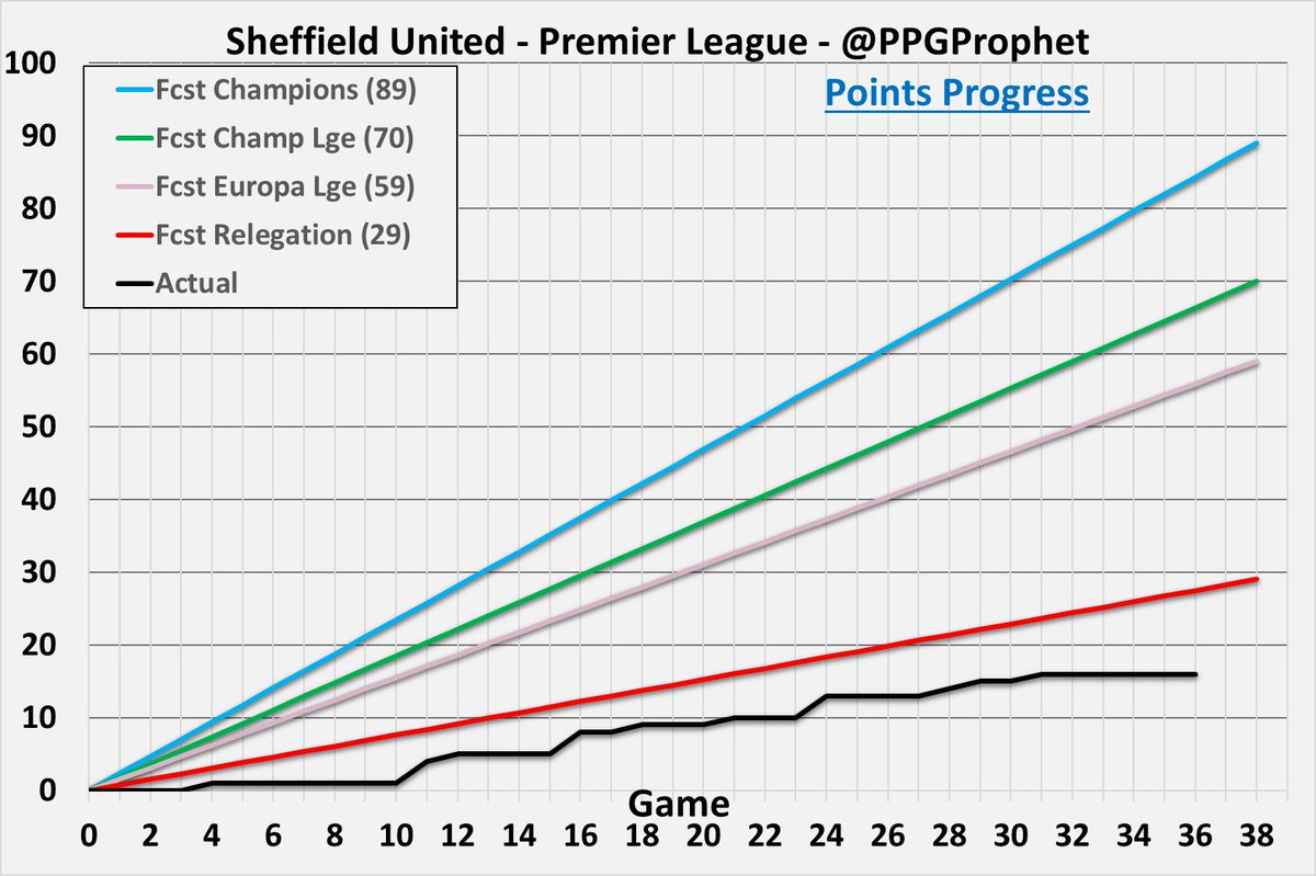 #SUFC #TwitterBlades #SheffieldUnited #PremierLeague #EPL #PPGProphet