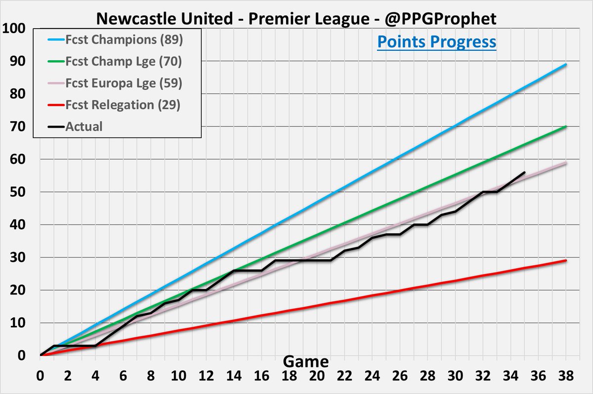 #NewcastleUnited #NUFC #PremierLeague #EPL #PPGProphet