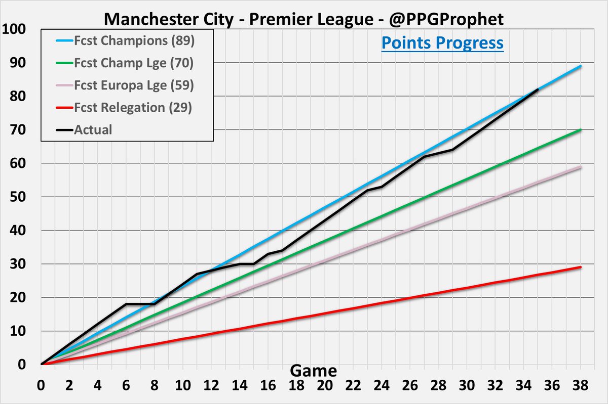 #ManCity #ManchesterCity #MCFC #PremierLeague #EPL #PPGProphet