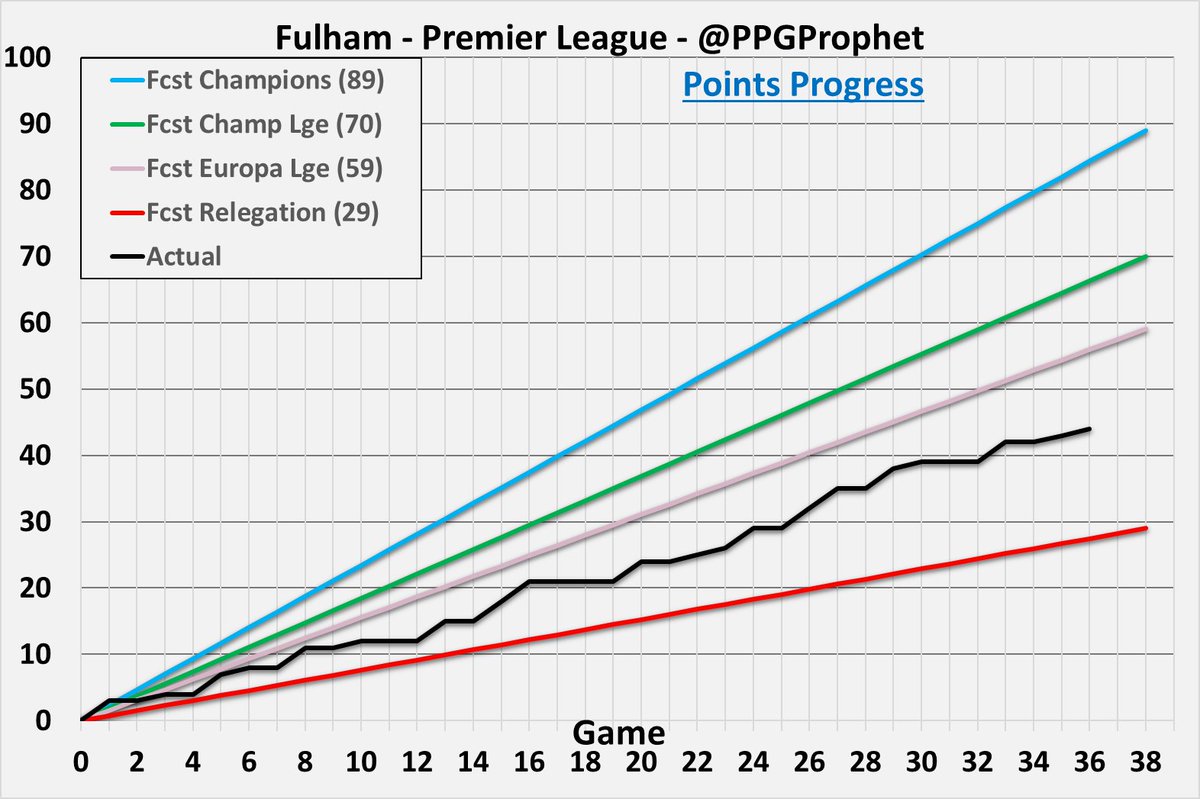 #FulhamFC #FFC #PremierLeague #EPL #PPGProphet