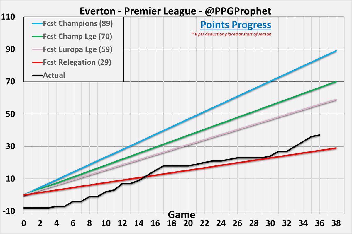 #EvertonFC #EFC #PremierLeague #EPL #PPGProphet