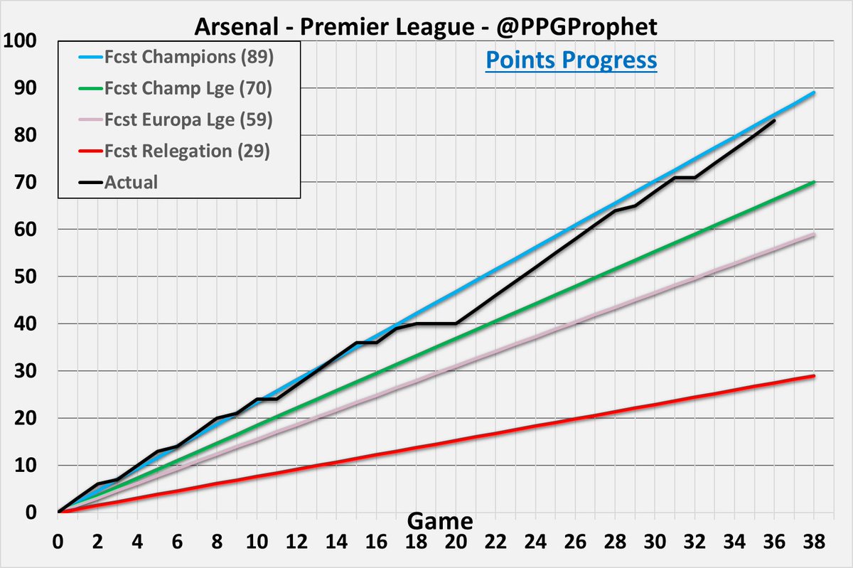 #Arsenal #AFC #PremierLeague #EPL #PPGProphet