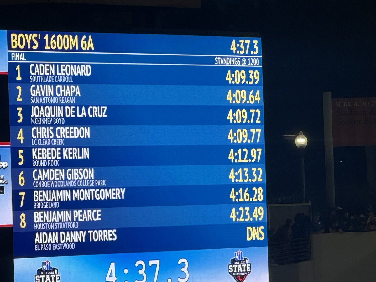 Myles Duelm (@coachduelm) on Twitter photo HUGE CONGRATULATIONS TO <a href="/Reagan_Track/">Reagan Boys Track</a> Junior <a href="/GavinChapa7/">Gavin Chapa</a>!!! Silver medal performance, PR and New School Record!! Perfectly executed, tough run! So proud of you!! <a href="/reaganwayrhs/">Reagan High School</a> HUGE CONGRATULATIONS TO <a href="/Reagan_Track/">Reagan Boys Track</a> Junior <a href="/GavinChapa7/">Gavin Chapa</a>!!! Silver medal performance, PR and New School Record!! Perfectly executed, tough run! So proud of you!! <a href="/reaganwayrhs/">Reagan High School</a>