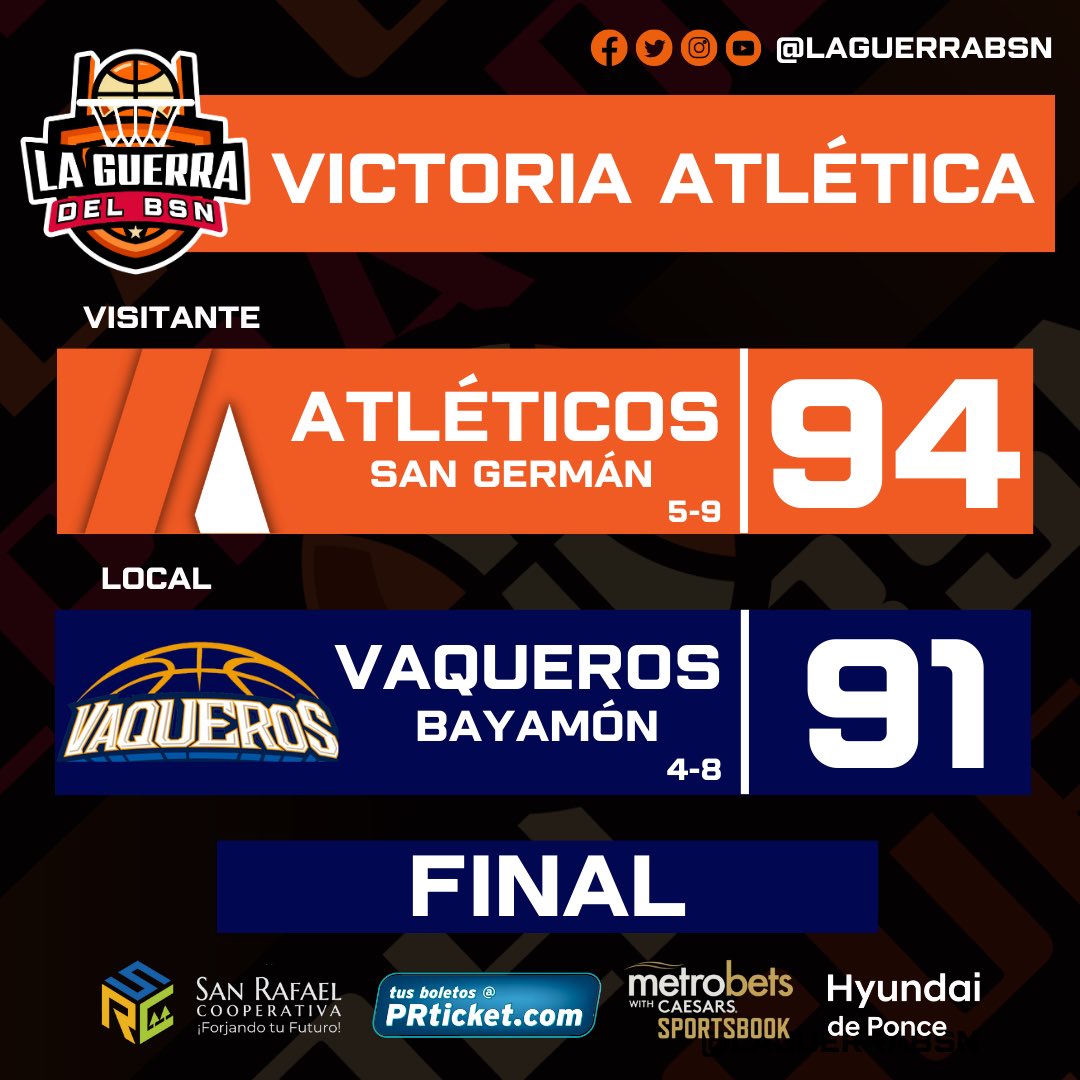 #BSNPR | 🍊 ATLÉTICOS ROBAN EN EL RANCHO PARA EMPATAR EN LA CUARTA POSICIÓN Y ENVIAR A LOS VAQUEROS AL FRÍO SÓTANO 

Los Atléticos de San Germán (5-9) siguen calientes y suman su tercera victoria consecutiva tras vencer 94-91 a los Vaqueros de Bayamón (4-8) en el Coliseo Rubén…