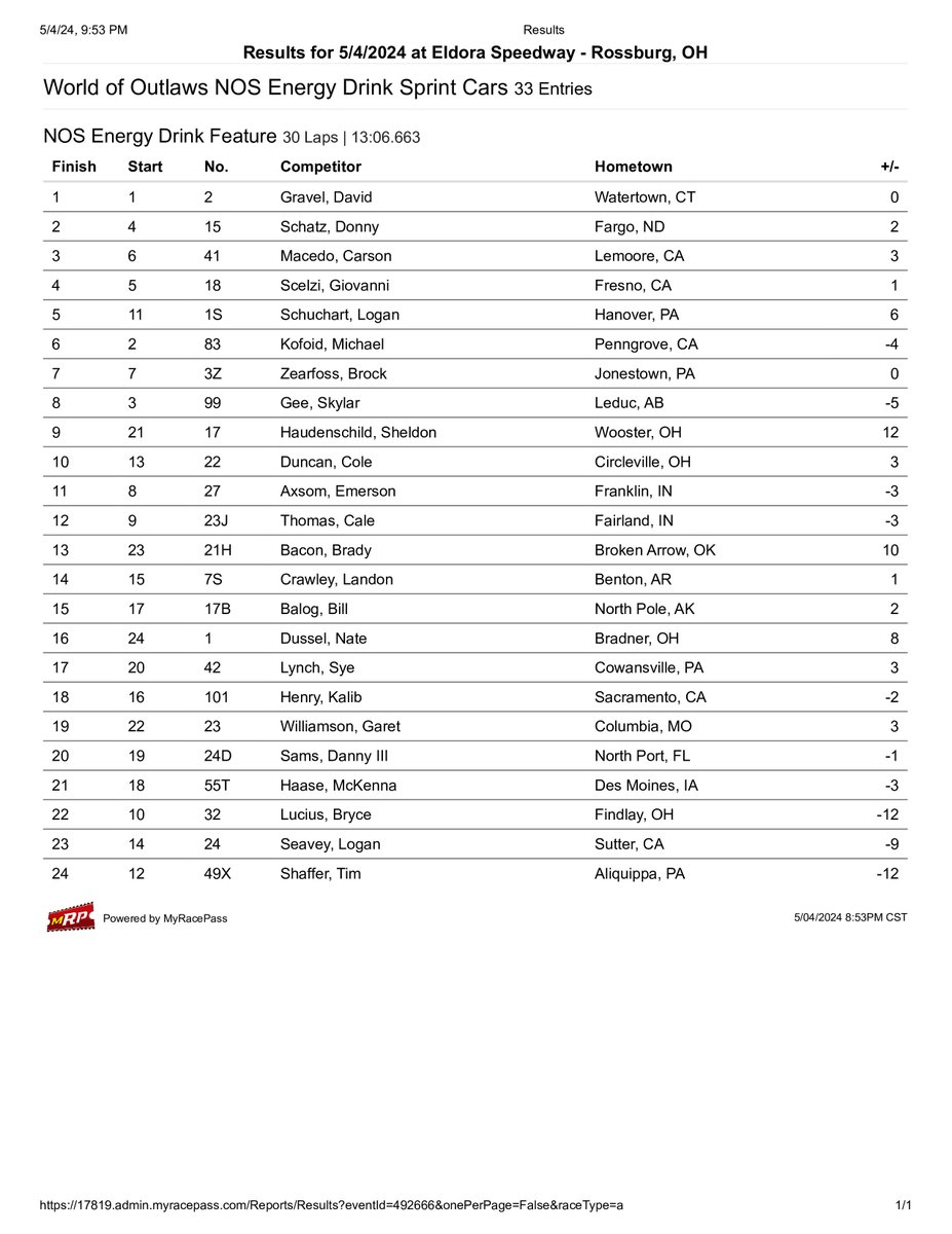 From #WoOSprints Timing & Scoring