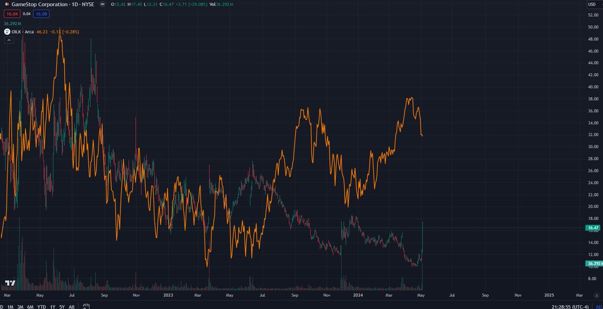 Wow! Eurodollar University just made an entire video about interest rate swaps and the implications.  His correlation is that the swap spread inverts Oil price.  $GME has a positive correlation with the swap spread. Here is oil vs GME.
youtube.com/watch?v=uX1ytH…