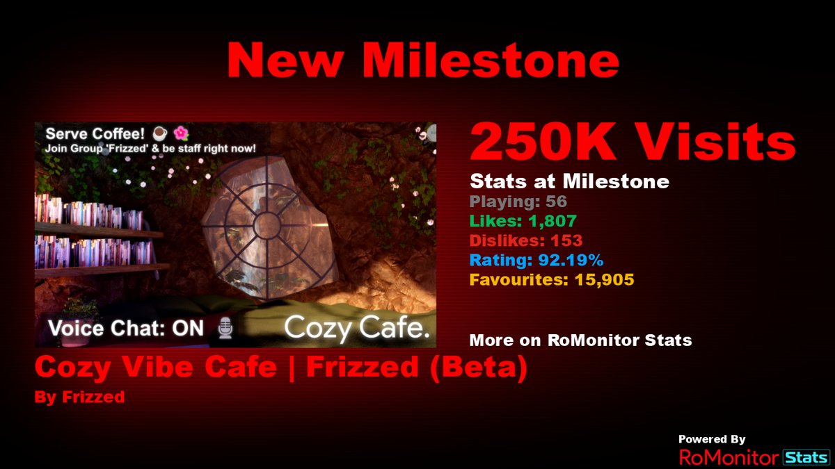 Congratulations to Cozy Vibe Cafe 🌺☕| Frizzed (Beta) by Frizzed for reaching 250,000 visits! At the time of reaching this milestone they had 56 Players with a 92.19% rating. View stats on RoMonitor romonitorstats.com/experience/154…