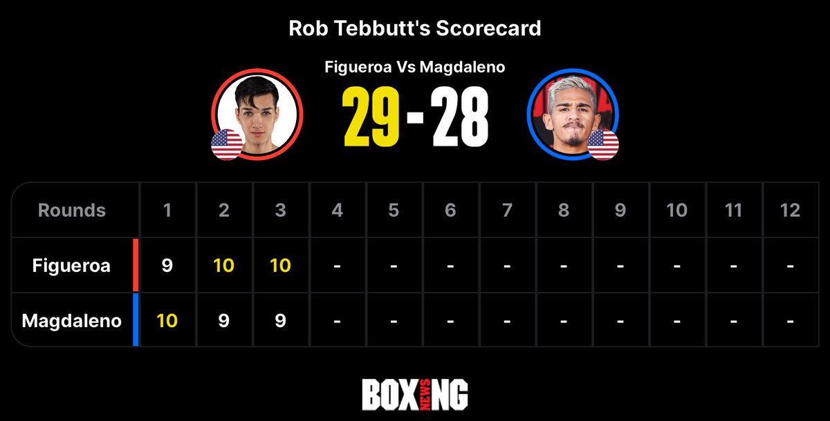 Have Brandon Figueroa 2-1 up after three rounds against Jessie Magdaleno. Figueroa on the front foot, as always, while Magdaleno tries to sharp-shoot from the outside — but a bit of a scrappy fight so far, with not much clean landing for either man. 📲 buff.ly/3IvXjBP