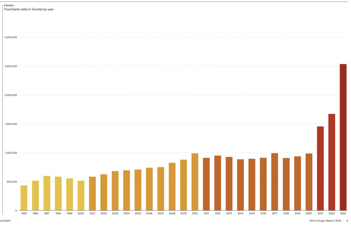 Sobering stats from the 2023 Daily Bread Food Bank report: 1. *Every* food insecurity indicator worsened 2. 122k people used food banks for the first time, 40% more than the COVID influx 3. 60% have post-secondary education, 30%+ have employment income 4. 2.5M visits, +51% YoY