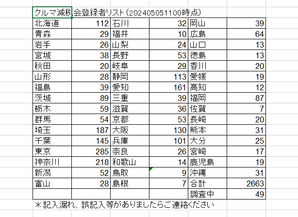 先程今週のメルマガを配信致しました。迷惑メールやプロモーションタブにある場合がありますのでご確認ください。 会員数は ２７１２名！大変感謝です😊 20名一番乗りの選挙区は 　茨　城　6　区 ！ となりました！ありがとうございます！ また、今週10名上となったのは 山梨2区　岡山1区 です