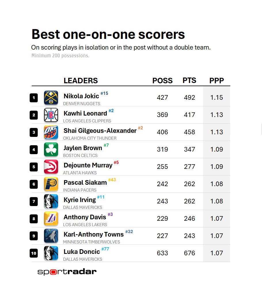 Top ten 1-on-1 scorers in the league this year.