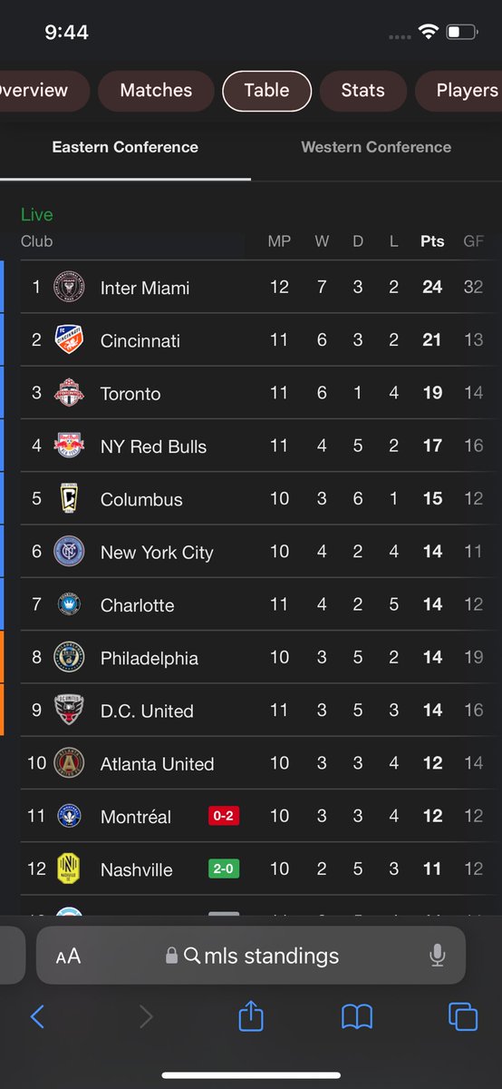 Holy smokes! 

After a third of the season, Toronto FC is in 3rd place in the Eastern Conference!

We are so back! 

#TFCLive