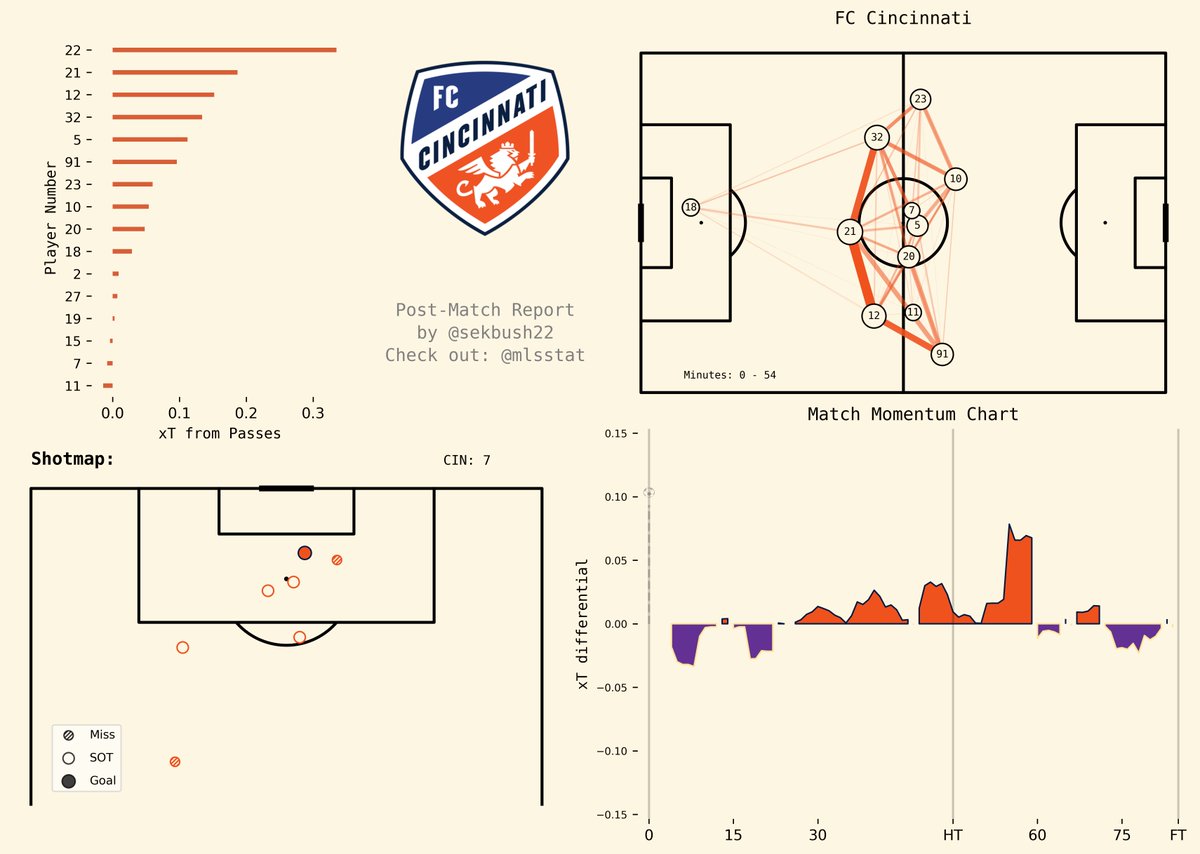 Orlando City SC: 0
vs
FC Cincinnati: 1

#ORLvCIN | #OrlandoCity | #AllforCincy