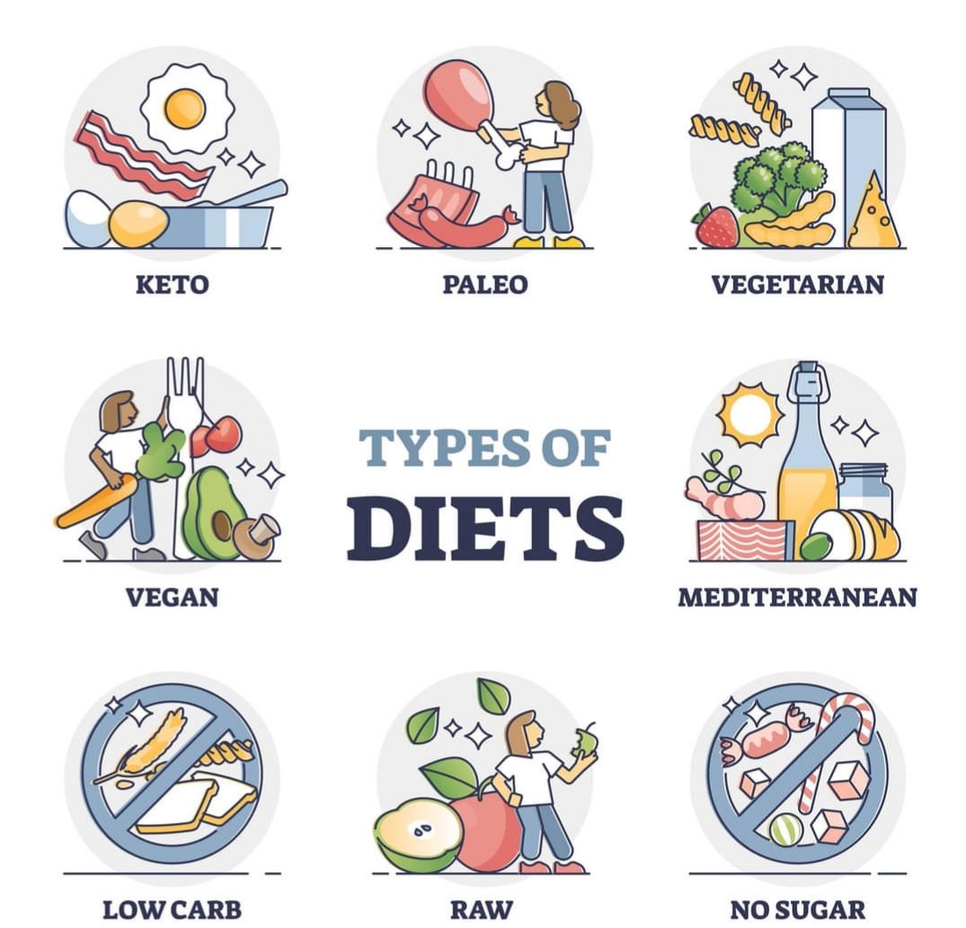 From Keto to Paleo, there's a diet for everyone! You can just discover which eating plan suits your lifestyle and health goals. And don't forget to consult your dietician. Whether craving carbs or cutting them out, we've got you covered! 🥦#dietplan #health #nutrition