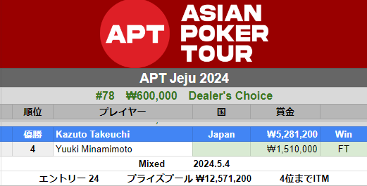 poker_ing's tweet photo. 【済州島】APT Jeju
#78　₩600,000　Dealer's Choice
Kazuto Takeuchiさん　優勝（₩5,281,200）

海外初記録を優勝で飾ったASPT仁川に続き、早くも2回目。ファイナルテーブルは写真が間違ってるみたいなので、また後で。

4　Yuuki Minamimotoさん

エントリー24 https://t.co/ZRW2oUuDwe