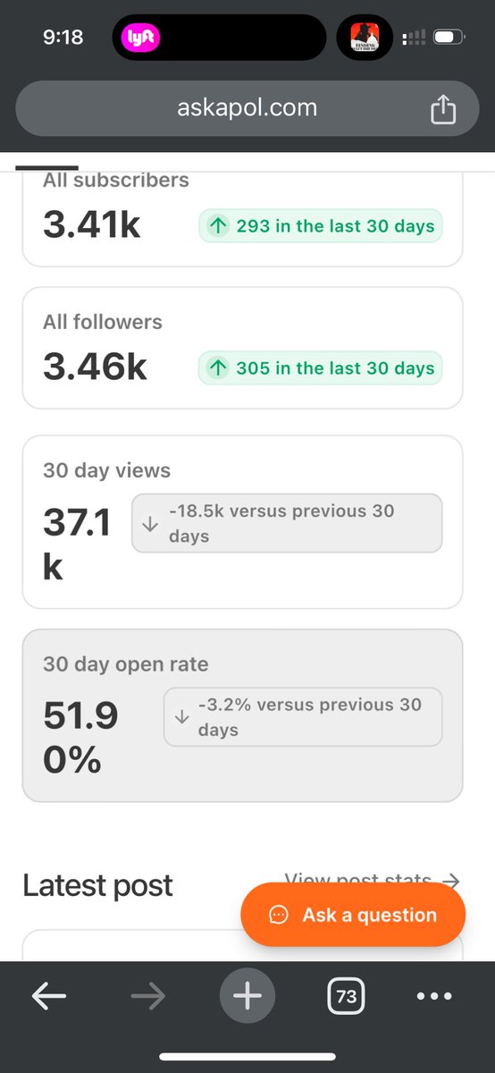 My side news outlet (my baby, really), @Ask_a_Pol has a 51.9% open rate. Anomaly? Or just a different, new model, even… And yes, we’re annoyed that rate’s down 3.2% in the past month… askapol.com/about