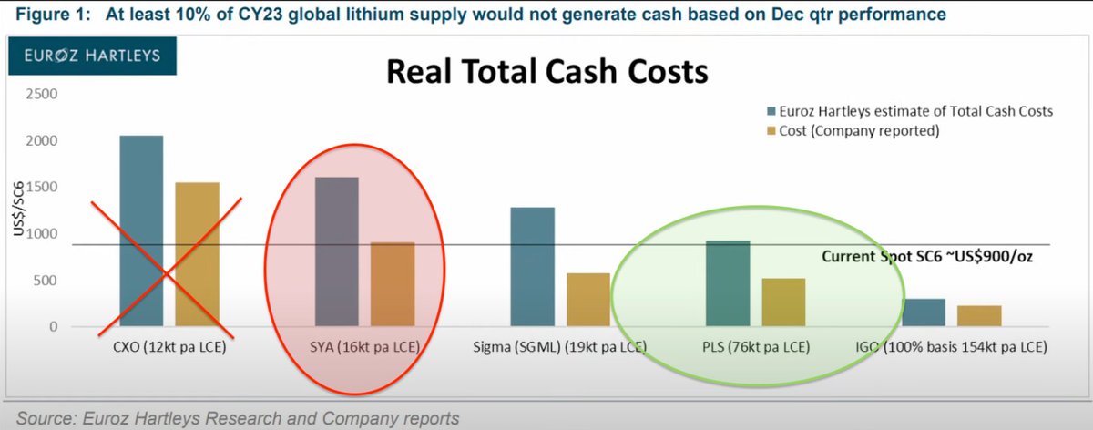 #Lithium - Winner[s] Take All

'Lithium is looking a lot like #ironore. There are very few players that can deliver large-scale at low costs.'

'The winners are the suppliers than can generate margins in the low-cost/low-price environment that we have today.'

'Because things…