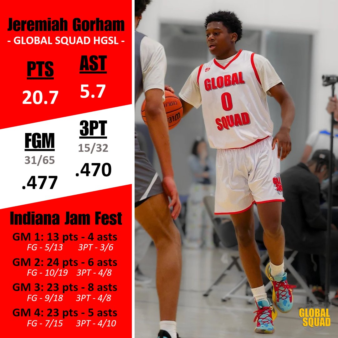 Jeremiah Gorham went off at the Indiana Jam Fest. Elite skill set and relentless motor had D1 coaches calling all week. They will get a chance to see him live at the Southern Jam Fest. 

#DreamBig #WorkHard