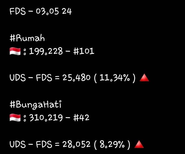 Update ML & DS Spotify🌟 04.05.24 ML : -5.878 🏡🤎#RumahSalmaSalsabil UDS : + 224.708 / (+3.772) ⬆️ 🌻🧡 #BungaHatiSalmaSalsabil UDS : + 338.271 / (+16 214) ⬆️ 🌞#MenghargaiKataRinduSalma UDS : + 23.560 / (+4.720) 🔻 #SalmaSalsabil