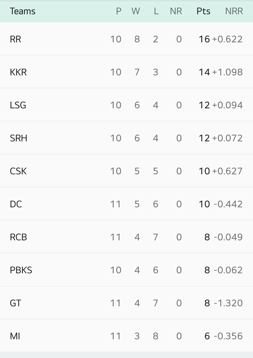 KKR vs RCB match lo ee 3rd Umpire LK lu thondi cheyyakunda undi unte 5 wins undevi........

3-4th position ki chances inka gattiga undevi ippudu SRH,CSK,LSG teams ki 4 matches unnayi vallu 1-2 matches gelisthe (exc SRH vs LSG)  mem every match gelichina no use............