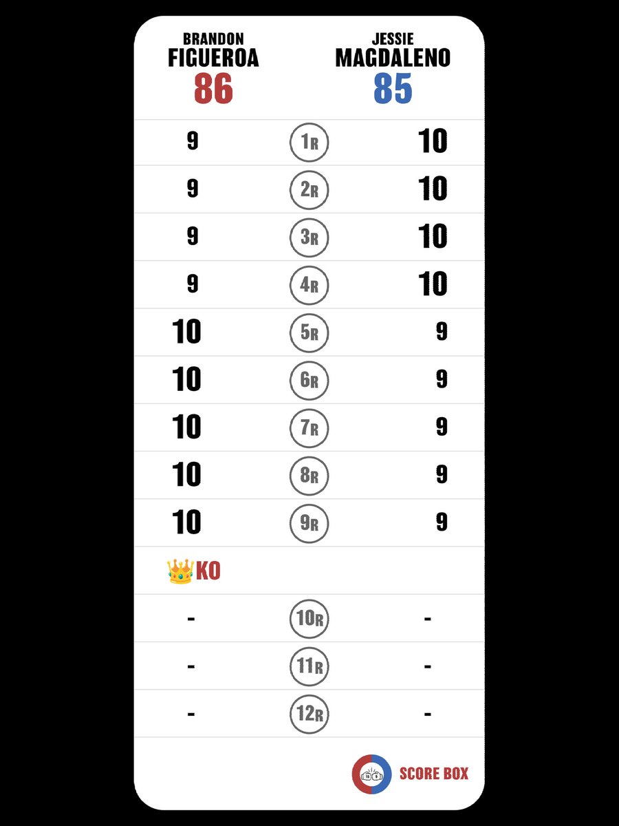 I scored
Brandon Figueroa VS Jessie Magdaleno
9R終了のゴングと同時にフィゲロアの左ボディ炸裂｡マグダレノ立ち上がれず｡フィゲロアは序盤ある程度ポイント落とすものの結局徐々に削れるのは相手の方｡
#FigueroaMagdaleno
#MagdalenoFigueroa
#SCORE_BOX #Boxing #Boxeo
@SCORE_BOX_APP