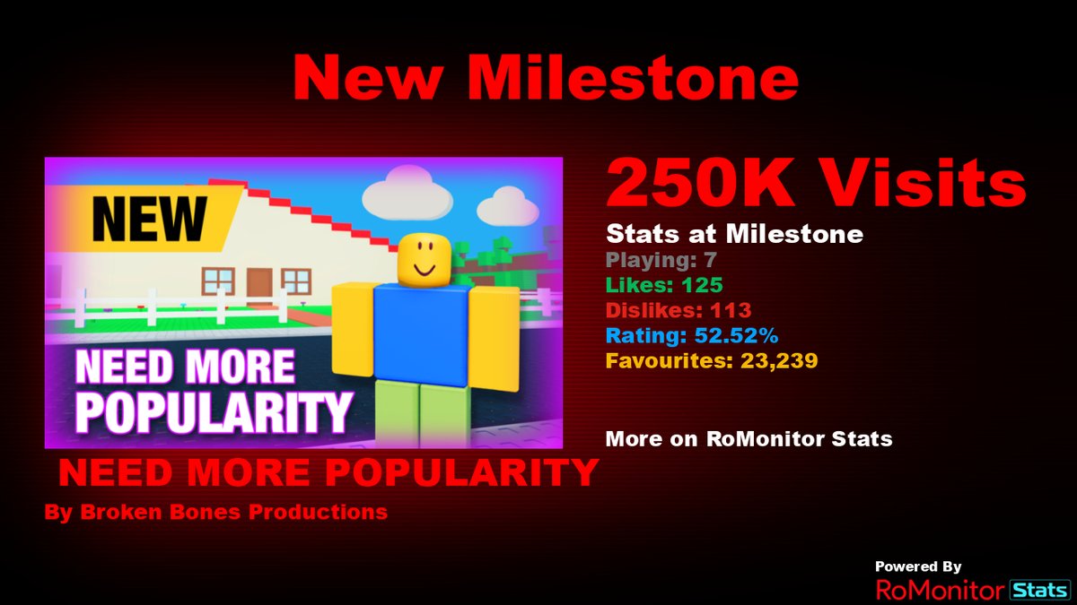 Congratulations to 📈 NEED MORE POPULARITY 📈 by Broken Bones Productions for reaching 250,000 visits! At the time of reaching this milestone they had 7 Players with a 52.52% rating. View stats on RoMonitor romonitorstats.com/experience/163…
