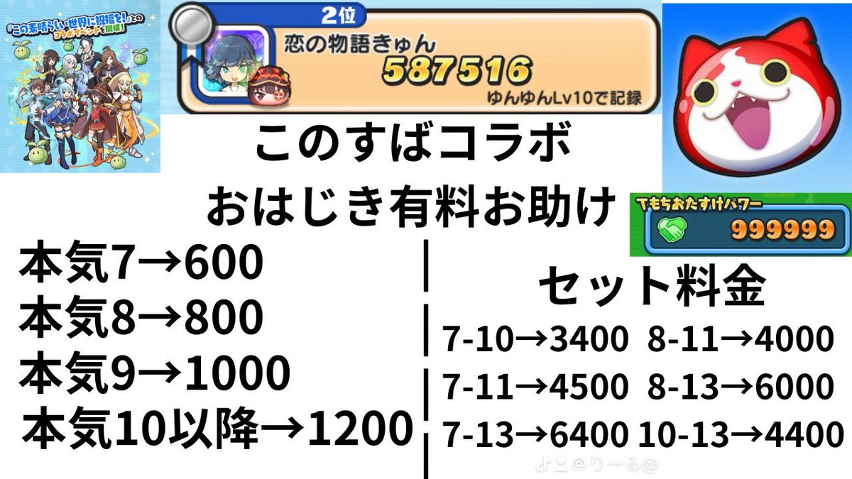 ryiru_ry's tweet photo. 第2弾！！
ぷにぷに無料お助け企画！！

現全国8位が！！
11Lvまでフルキャリー！！
※2名

応募方法
@ryirumonogatari のフォロー
このツイートをいいね,RT！！

有料お助けもやってます！
��頼はDMまで！

#ぷにぷに #ぷにぷにお助け #ぷにぷにお助け無料 #ぷにぷに代行  #ぷにぷにこのすばコラボ https://t.co/o7DXg2yQvN