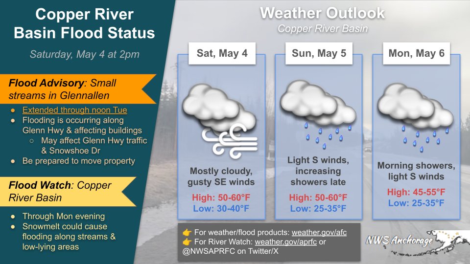 ⚠ Here is the latest on flood products and outlooks for the Kuskokwim Delta and Copper River Basin as of Saturday May 4th at 2pm: 📻If you live in these areas, be alert for updates and the possibility that you may need to move property to higher ground. #akwx