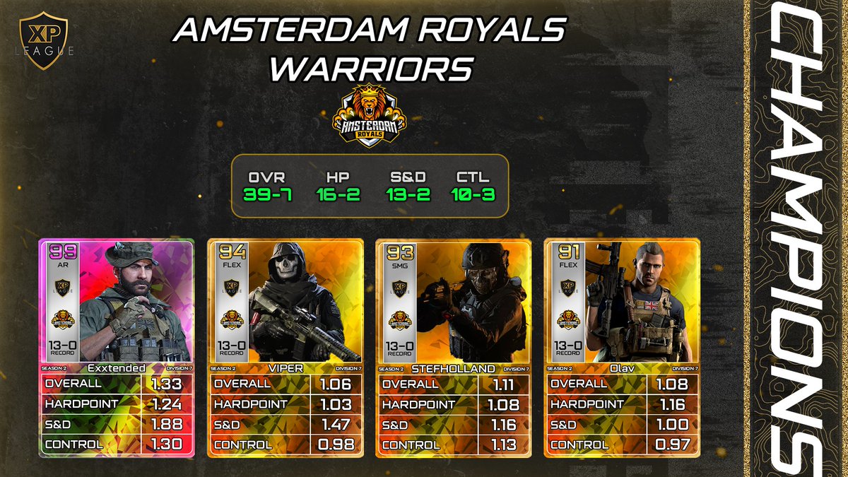 🏆DIVISION 7 CHAMPIONS🏆 Congratulations @AmsterdamRoyals Warriors, What. A. Season. 13-0, as dominant as you can be. 🥇@STEFHOLLAND18 🥇@ExxtendedG 🥇@ArnoutWit 🥇@RoyalsViper 👑Division 7 MVP: Exxtended