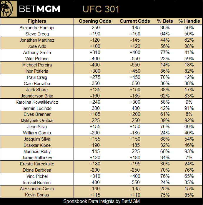 Odds & Insights for #UFC301 Gambling problem? Call 1-800-GAMBLER