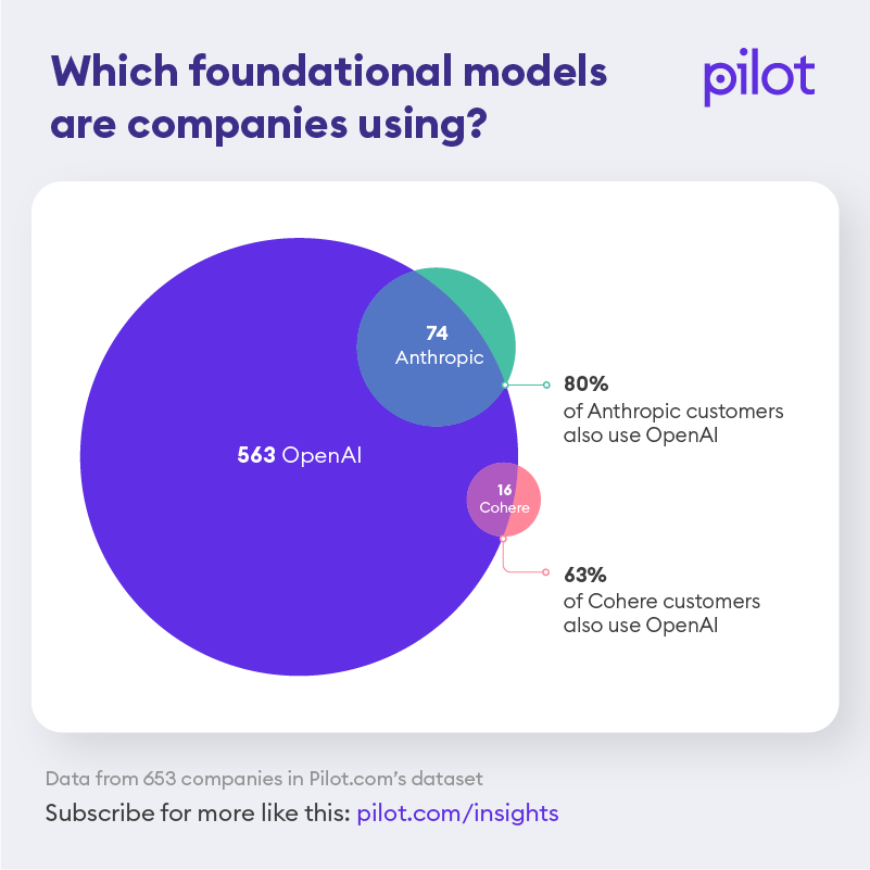 Most @OpenAI customers it exclusively. But almost everyone who uses @AnthropicAI also uses OpenAI. Is there something super-sticky about OpenAI? Or is it just that they got there first? Should we expect more of this 'I use multiple models' in the future?
