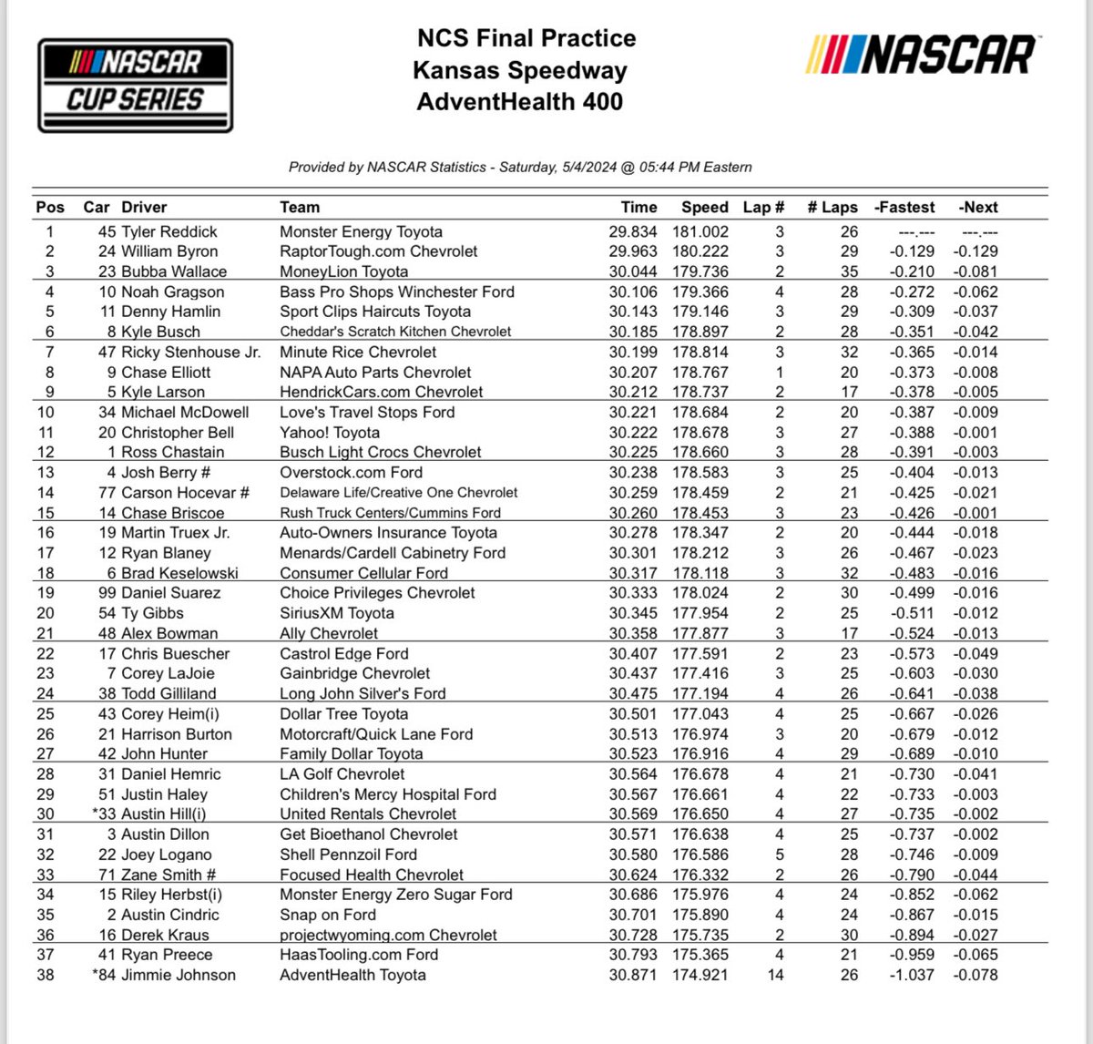 📄 Voici les résultats de la séance d'essais au Kansas !

#AdventHealth400 #NASCAR #DimancheNASCAR