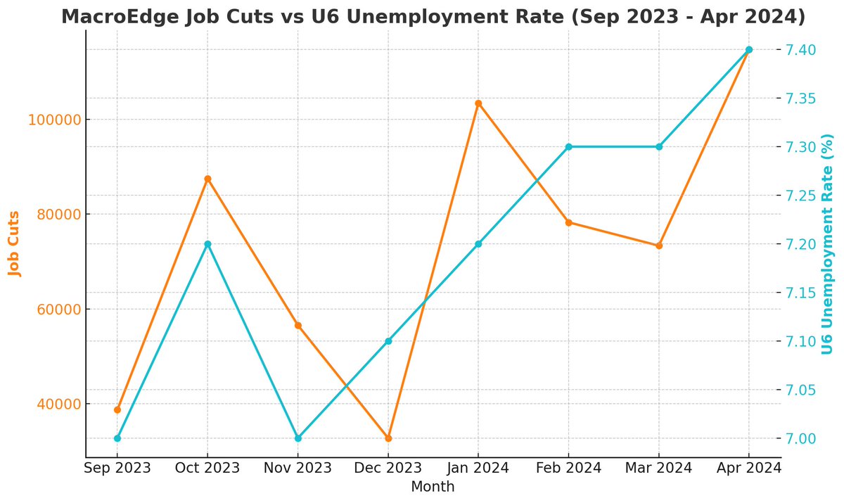 U-6 Unemployment Rate vs MacroEdge Job Cuts Tracker #MacroEdge