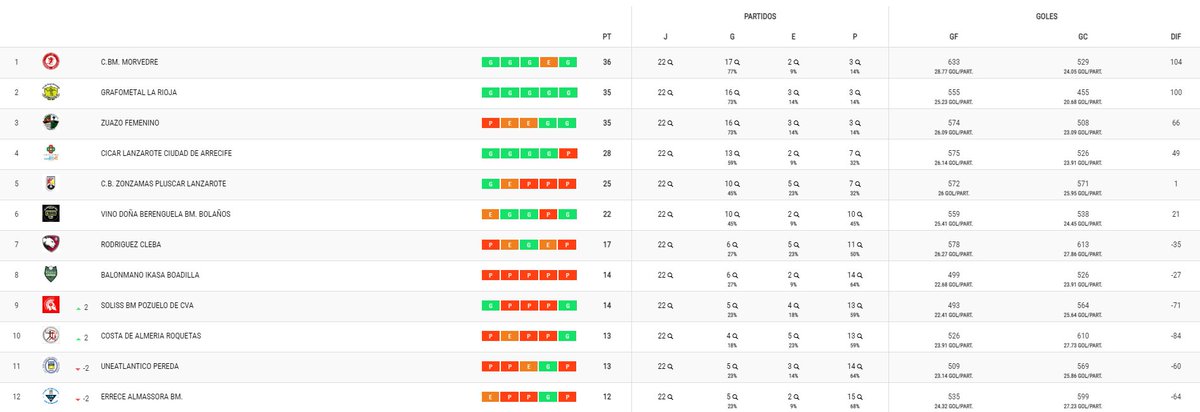 📊 ¡Así queda la CLASIFICACIÓN de la #DHOroFem tras la Jornada 2⃣2⃣! 💛

🔥¡Última jornada de infarto la que hemos vivido!

#SheLovesHandball #Balonmano