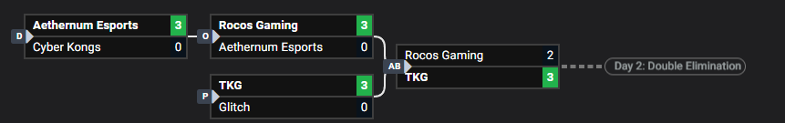 CLASSIFICAMOS PARA O DAY 2!!!!!!!! 🎉🎉🎊}

PARABÉNS PARA AMBOS OS TIMES, JOGARAM MUITO!!

PARABÉNS PRA TKG LINE!!!!!!!

- <a href="/Munuxu_/">Munuxu</a> 
- @vitoovz 
- <a href="/AndrMedeirosCo2/">André Balada</a> 

#GOTKG